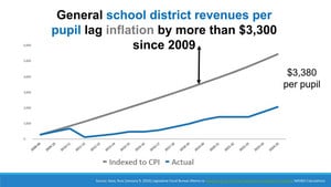 Pupil spending versus rate of inflation chart