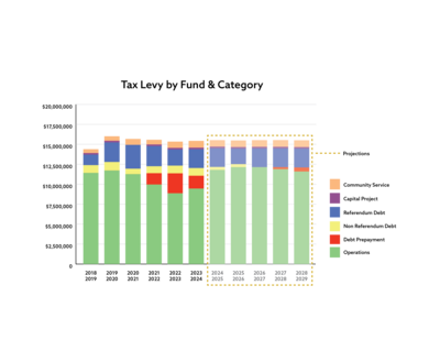 Tax Levy By Fund and Category