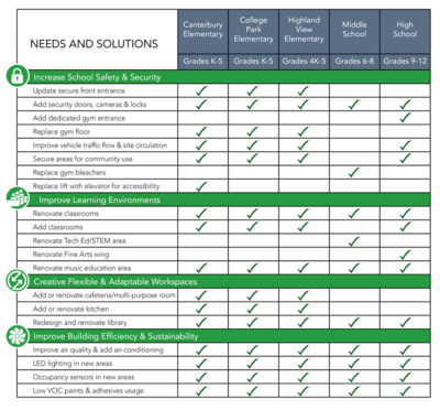 Facilities Improvements by School