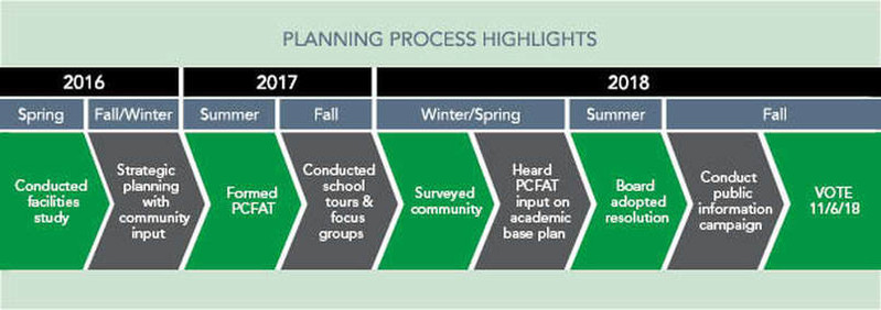 Planning Process Timeline