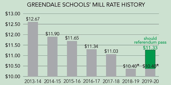 Mill Rate History