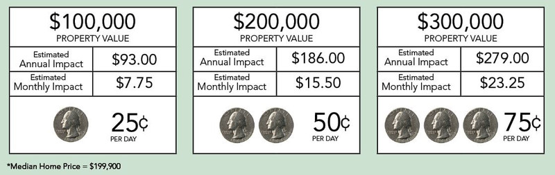 Tax Impact Chart